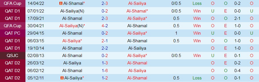 Nhận định, soi kèo Al Sailiya vs Al Shamal 23h40 ngày 108 (VĐQG Qatar 202223) 2
