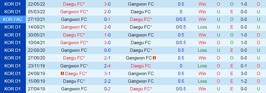 Nhận định bóng đá Gangwon vs Daegu 17h30 ngày 108 (VĐQG Hàn Quốc 2022) 2