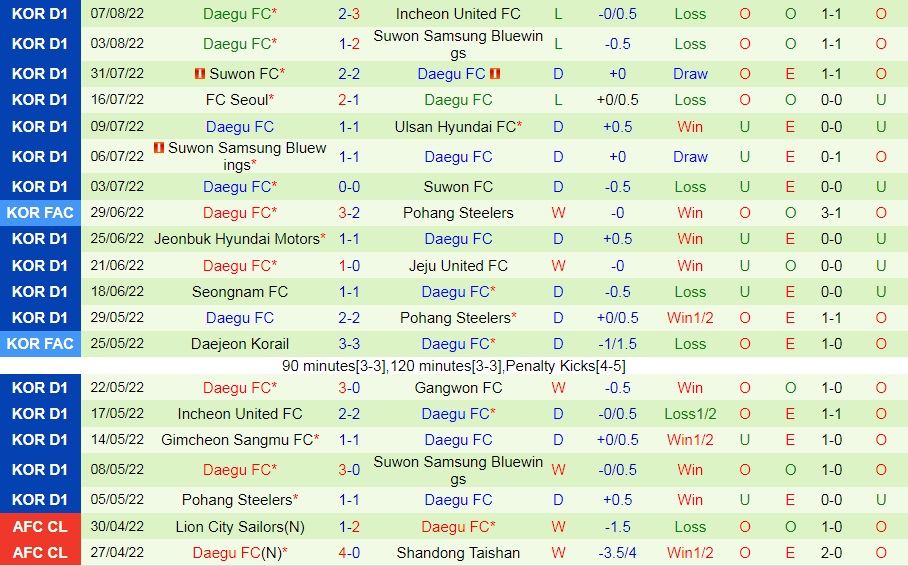 Nhận định bóng đá Gangwon vs Daegu 17h30 ngày 108 (VĐQG Hàn Quốc 2022) 4