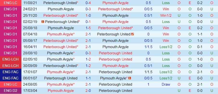 Nhận định, dự đoán Plymouth vs Peterborough 1h45 ngày 118 (Cúp Liên đoàn Anh 202223) 2