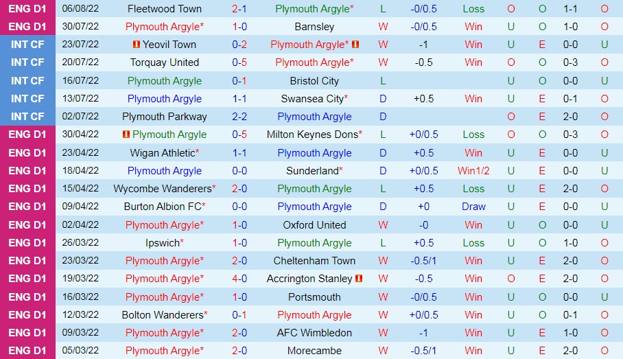 Nhận định, dự đoán Plymouth vs Peterborough 1h45 ngày 118 (Cúp Liên đoàn Anh 202223) 3