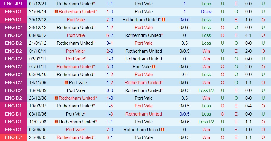 Nhận định, soi kèo Port Vale vs Rotherham 1h45 ngày 118 (Cúp Liên đoàn Anh 202223) 2