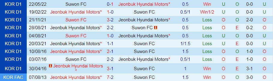 Nhận định, soi kèo Suwon FC vs Jeonbuk 17h00 ngày 108 (VĐQG Hàn Quốc 2022) 2 Nhận định, soi kèo Suwon FC vs Jeonbuk 17h00 ngày 108 (VĐQG Hàn Quốc 2022) 2