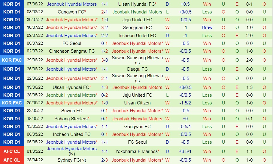 Nhận định, soi kèo Suwon FC vs Jeonbuk 17h00 ngày 108 (VĐQG Hàn Quốc 2022) 4 Nhận định, soi kèo Suwon FC vs Jeonbuk 17h00 ngày 108 (VĐQG Hàn Quốc 2022) 4