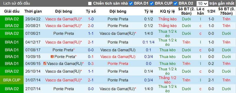 Nhận định Ponte Preta vs Vasco da Gama 6h30 ngày 108 (Hạng 2 Brazil 2022) 2