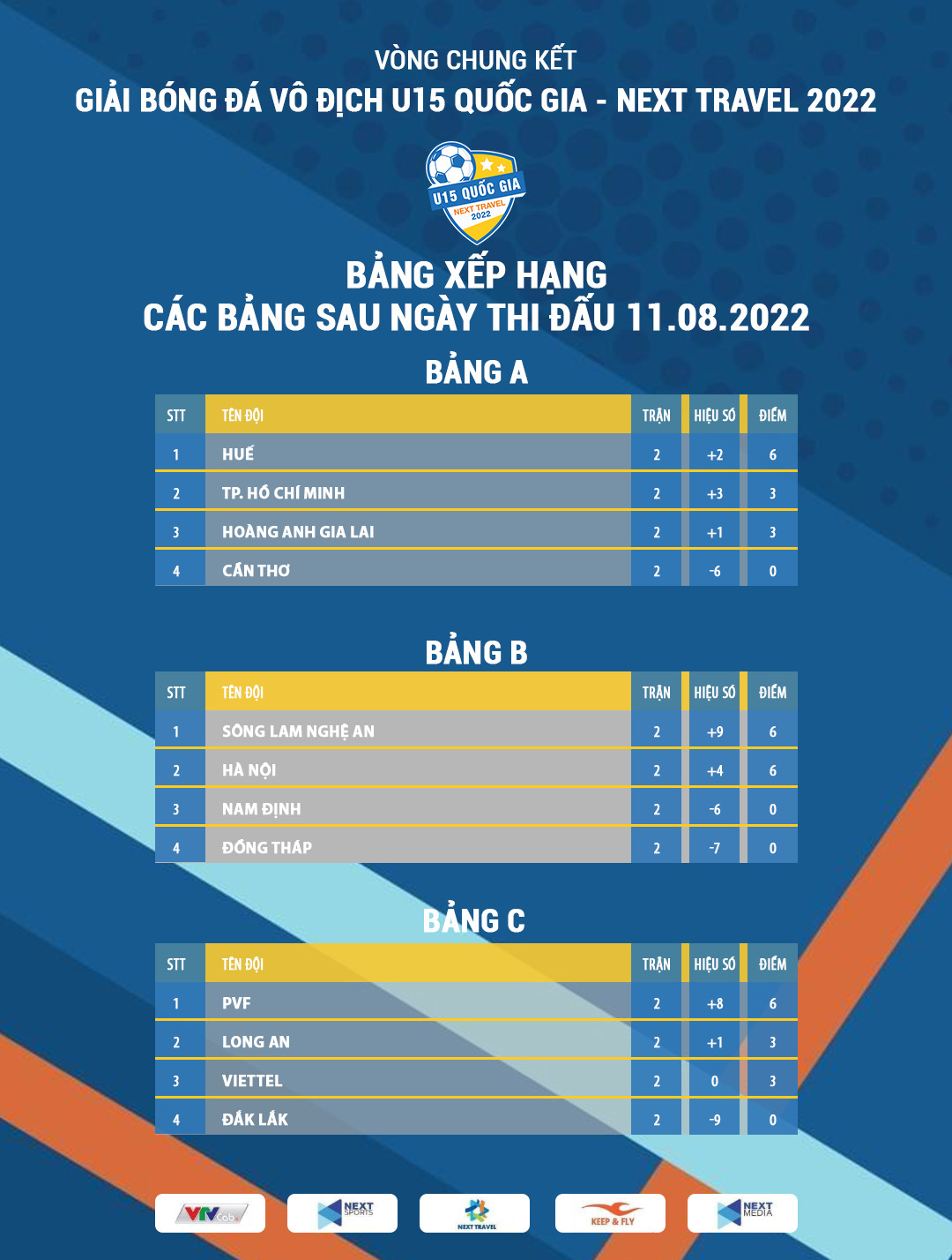 U15 PVF và U15 Long An chính thức giành vé vào Tứ kết U15 Quốc gia - Next Travel 2022 4 U15 PVF và U15 Long An chính thức giành vé vào Tứ kết U15 Quốc gia - Next Travel 2022 4