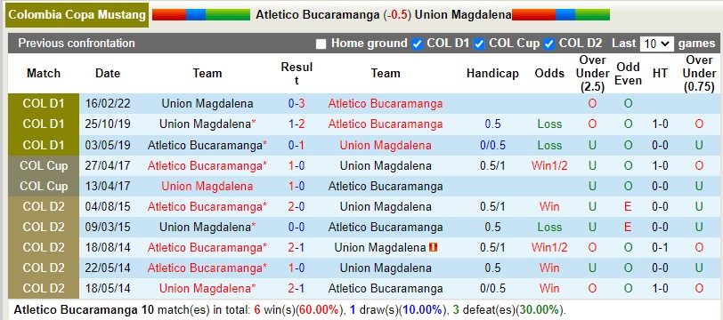 Nhận định Bucaramanga vs Union Magdalena 7h40 ngày 138 (VĐQG Colombia 2022) 2