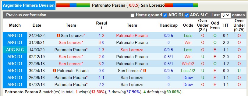 Nhận định Patronato vs San Lorenzo 7h30 ngày 138 (VĐQG Argentina 2022) 2 Nhận định Patronato vs San Lorenzo 7h30 ngày 138 (VĐQG Argentina 2022) 2