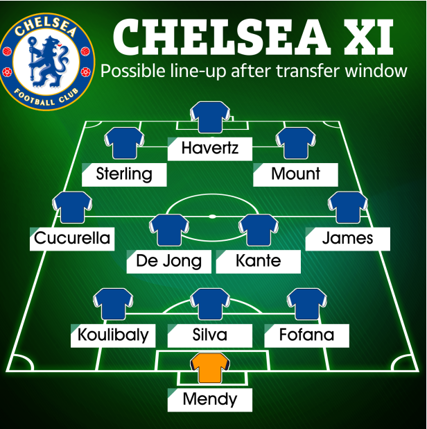 Chelsea đá thế nào khi có thêm De Jong và Fofana 1 Chelsea đá thế nào khi có thêm De Jong và Fofana 1