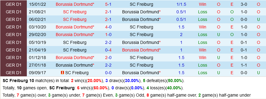 Freiburg VS Dortmund