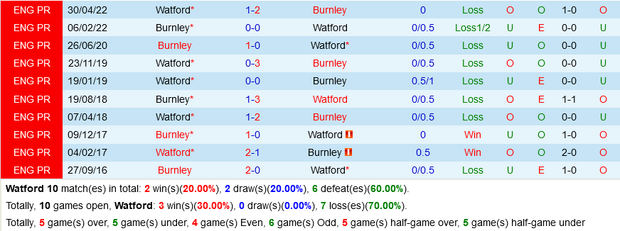 Watford vs Burnley