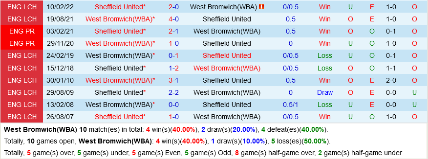 West Brom vs Sheffield