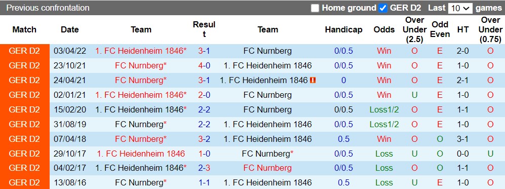 Nhận định Nuremberg vs Heidenheim 23h30 ngày 128 (Hạng 2 Đức 202223) 2