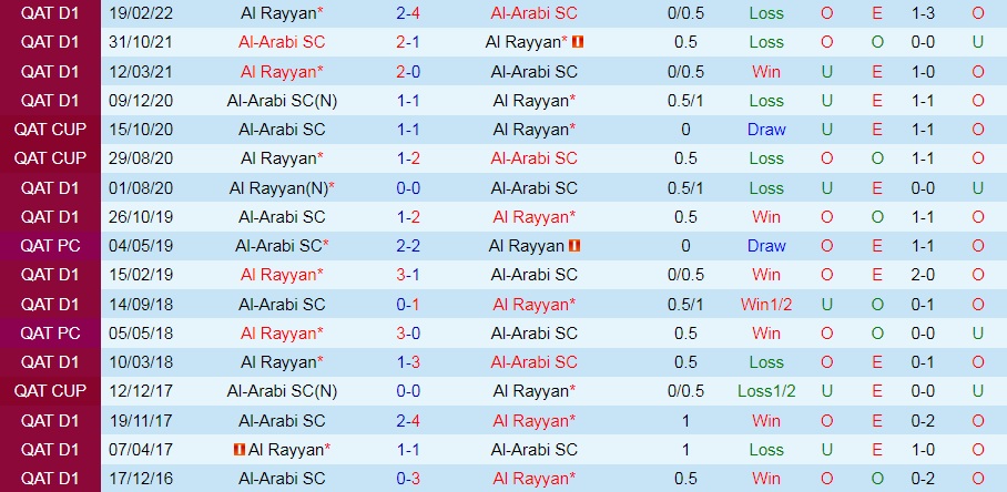 Nhận định, dự đoán Al Arabi vs Al Rayyan 23h40 ngày 118 (VĐQG Qatar 202223) 2