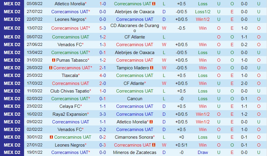 Nhận định, soi kèo Correcaminos vs Cancun 9h00 ngày 128 (Hạng 2 Mexico 202223) 4