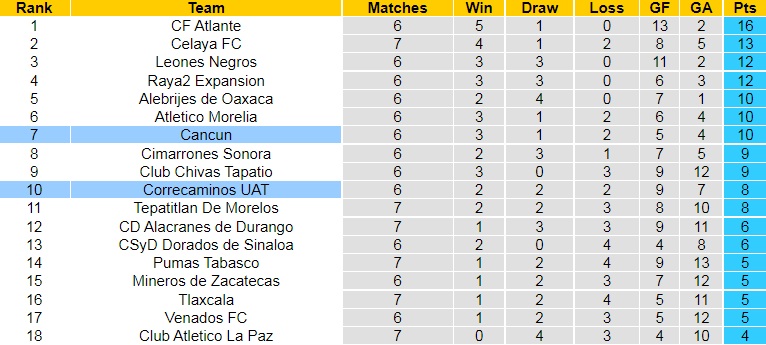 Nhận định, soi kèo Correcaminos vs Cancun 9h00 ngày 128 (Hạng 2 Mexico 202223) 6