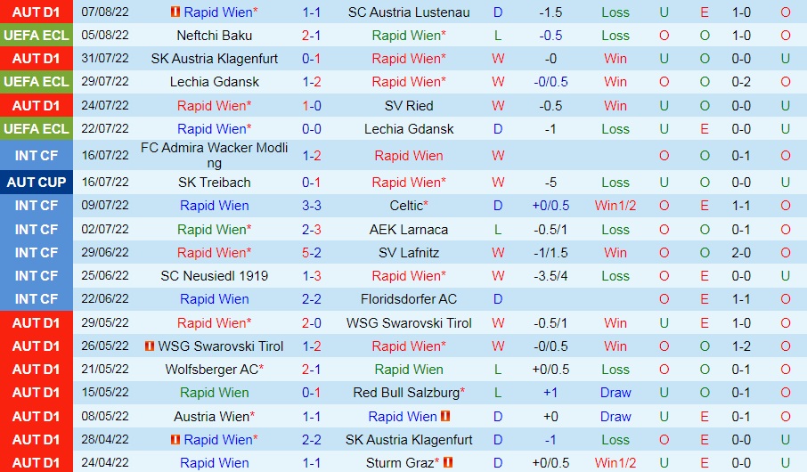 Nhận định, dự đoán Rapid Wien vs Neftchi 1h30 ngày 128 (Europa Conference League 202223) 2