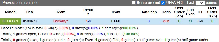 Nhận định Basel vs Brondby 00h00 ngày 128 (Europa Conference League) 2