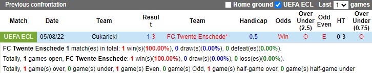 Nhận định Twente vs Cukaricki 00h00 ngày 128 (Europa Conference League) 2