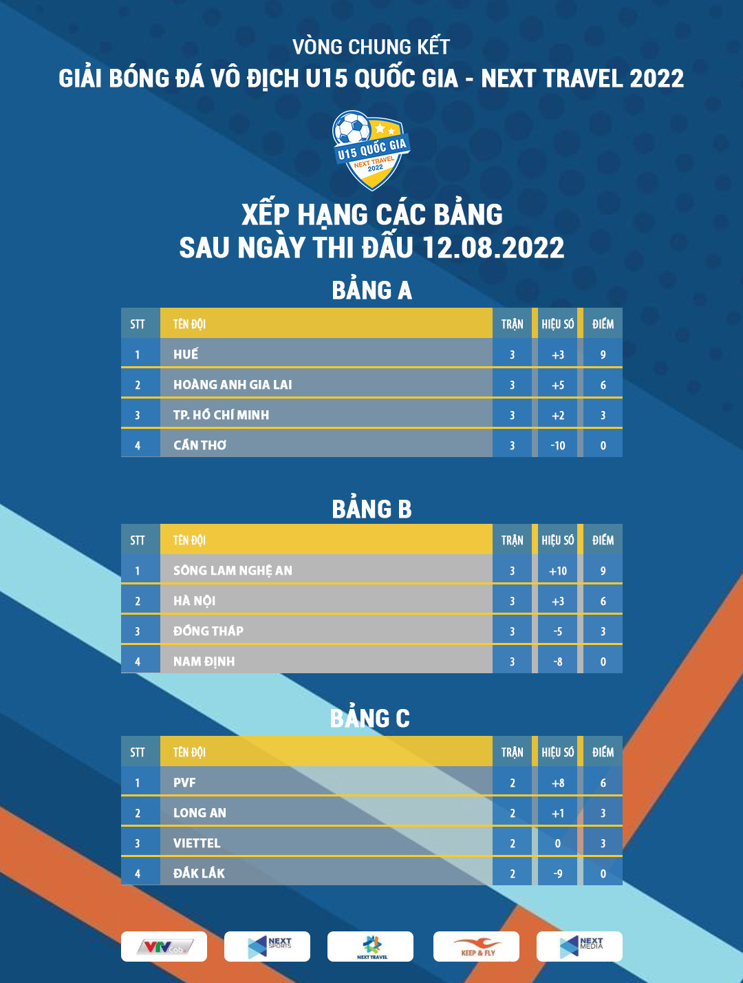 Xuất sắc đánh bại U15 Hà Nội với tỉ số 2-1, U15 Sông Lam Nghệ An xếp nhất bảng B Vòng chung kết U15 Quốc gia - Next Travel 2022 4