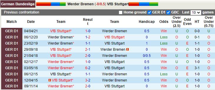 Nhận định Bremen vs Stuttgart 20h30 ngày 138 (VĐQG Đức 202223) 2