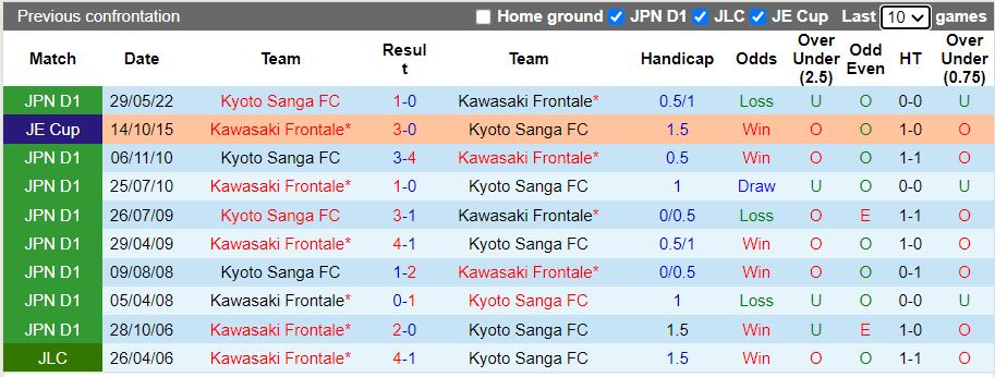 Nhận định Kawasaki Frontale vs Kyoto Sanga 17h00 ngày 138 (VĐQG Nhật Bản 2022) 2