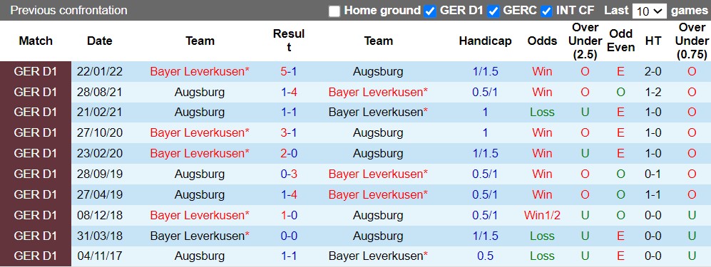 Nhận định Leverkusen vs Augsburg 20h30 ngày 138 (VĐQG Đức 202223) 2
