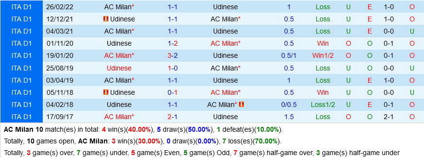 AC Milan VS Udinese