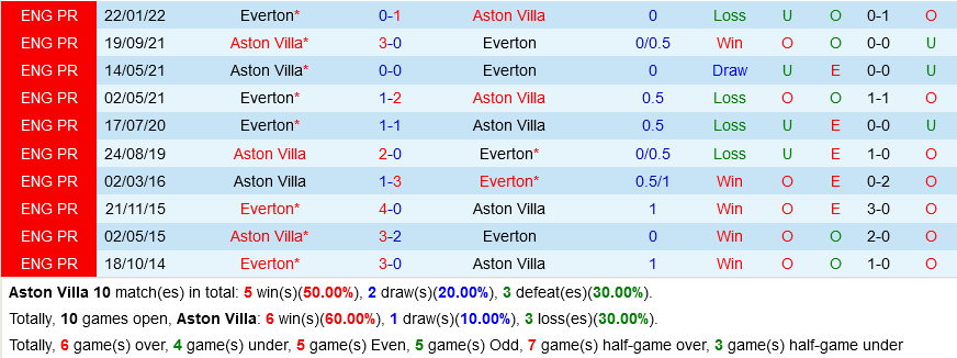 Aston Villa VS Everton