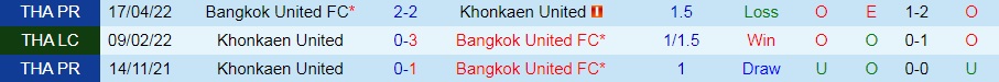 Nhận định, soi kèo Bangkok United vs Khonkaen 19h00 ngày 128 (VĐQG Thái Lan 202223) 2