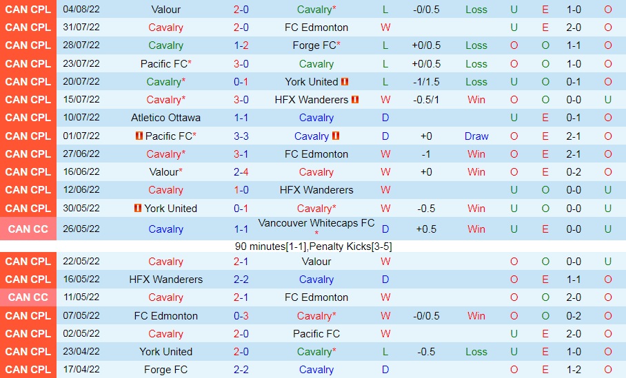 Nhận định, dự đoán Cavalry vs Forge 8h00 ngày 138 (VĐQG Canada 2022) 3