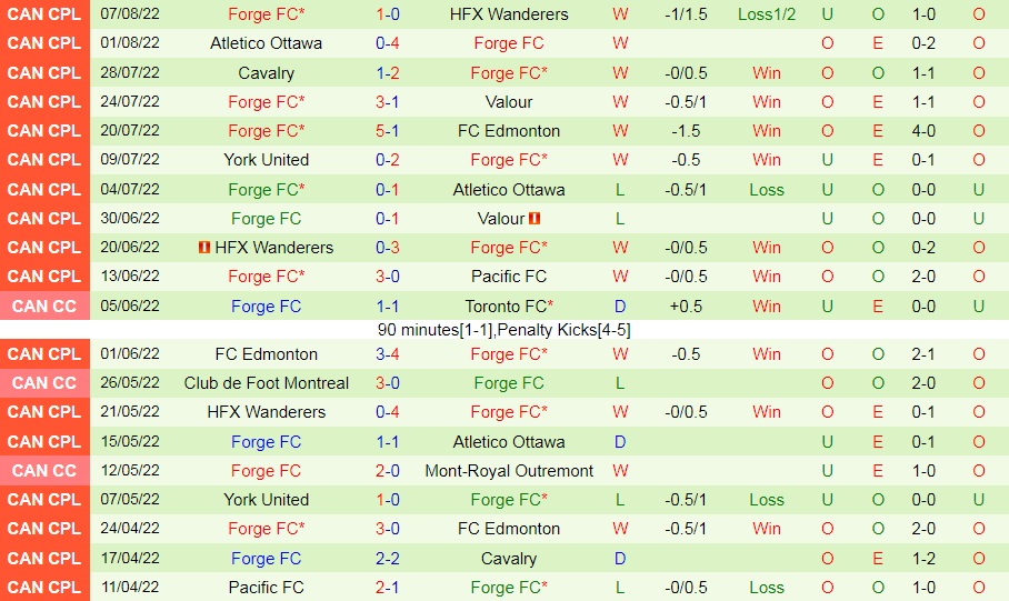 Nhận định, dự đoán Cavalry vs Forge 8h00 ngày 138 (VĐQG Canada 2022) 4