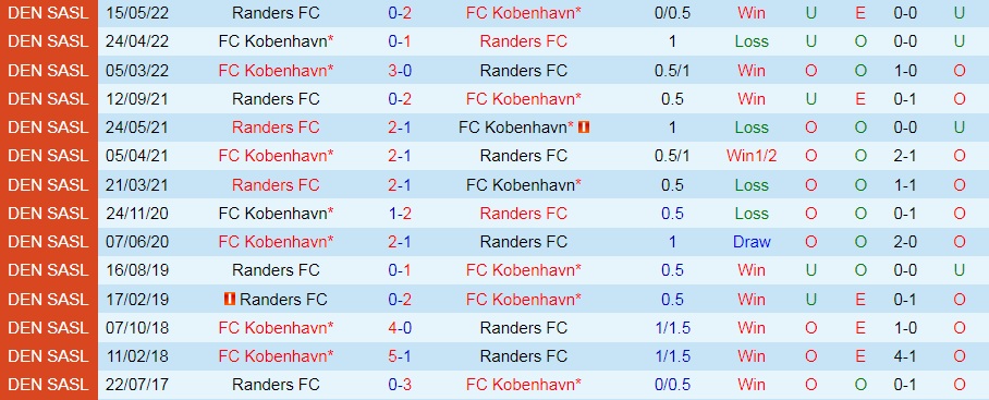 Nhận định bóng đá Copenhagen vs Randers 2h00 ngày 138 (VĐQG Đan Mạch 202223) 2
