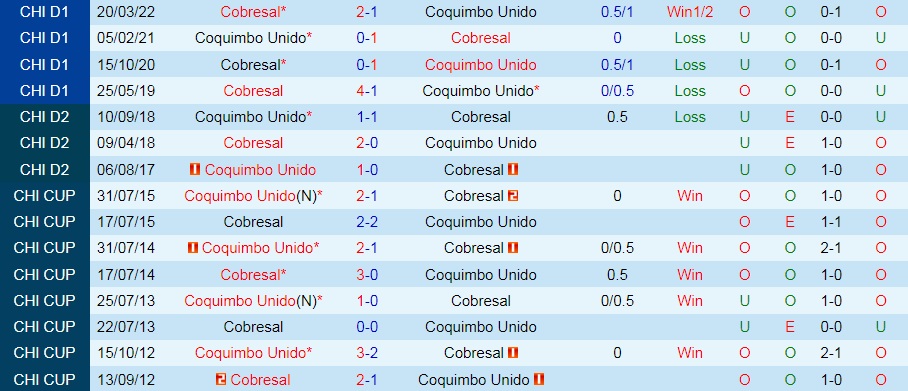 Nhận định, soi kèo Coquimbo Unido vs Cobresal 7h30 ngày 138 (VĐQG Chile 2022) 2 Nhận định, soi kèo Coquimbo Unido vs Cobresal 7h30 ngày 138 (VĐQG Chile 2022) 2