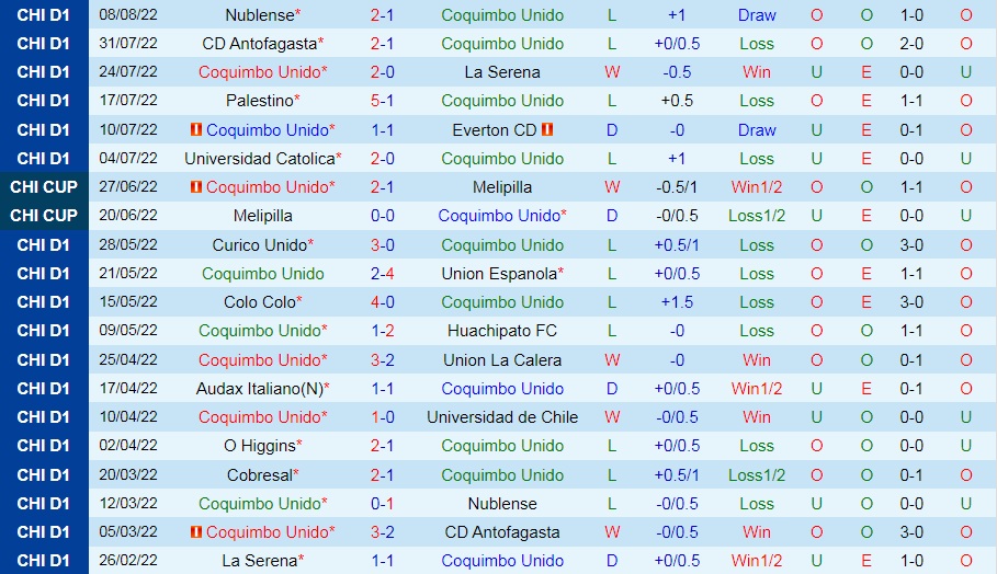 Nhận định, soi kèo Coquimbo Unido vs Cobresal 7h30 ngày 138 (VĐQG Chile 2022) 3 Nhận định, soi kèo Coquimbo Unido vs Cobresal 7h30 ngày 138 (VĐQG Chile 2022) 3