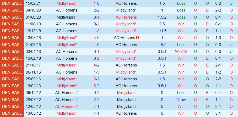 Nhận định, dự đoán Horsens vs Midtjylland 0h00 ngày 138 (VĐQG Đan Mạch 202223) 2