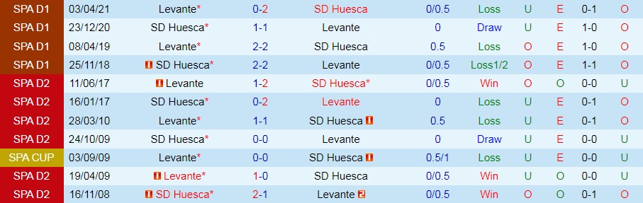Nhận định Levante vs Huesca 2h00 ngày 138 (Hạng 2 Tây Ban Nha 202223) 2