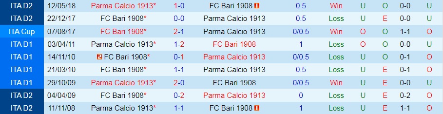 Nhận định bóng đá Parma vs Bari 1h45 ngày 138 (Hạng 2 Italia 202223) 2