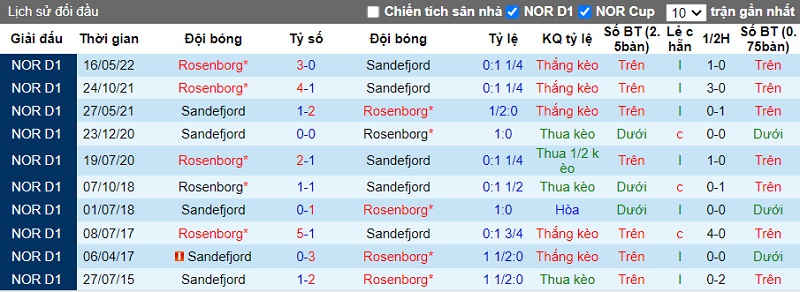Nhận định Sandefjord vs Rosenborg 0h ngày 138 (VĐ Na Uy 2022) 2