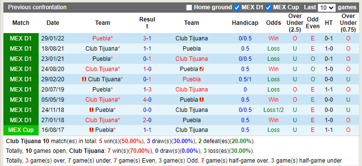 Nhận định Tijuana vs Puebla 9h05 ngày 138 (VĐQG Mexico 202223) 2