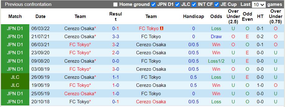 Nhận định Tokyo vs Cerezo Osaka 17h00 ngày 138 (VĐQG Nhật Bản 2022) 2