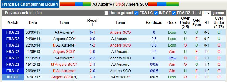 Nhận định Auxerre vs Angers 20h00 ngày 148 (VĐQG Pháp 202223) 2