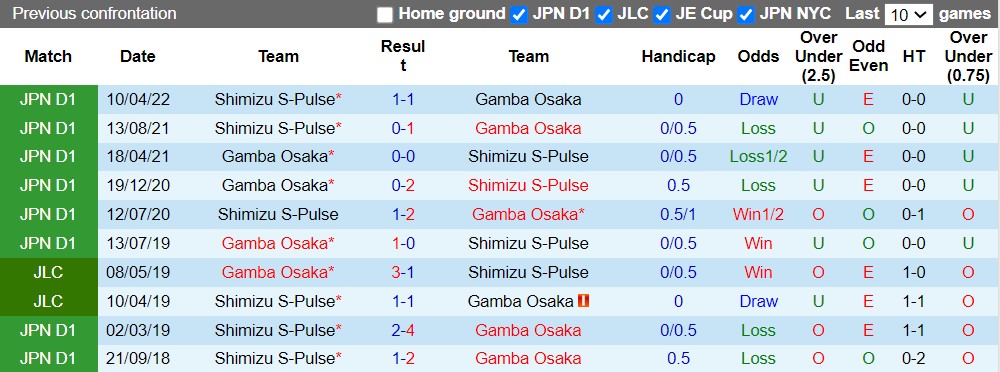 Nhận định Gamba Osaka vs Shimizu S-Pulse 17h00 ngày 148 (VĐQG Nhật Bản 2022) 2