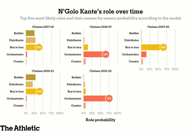 Vai trò của Kante thay đổi ra sao theo thời gian 2