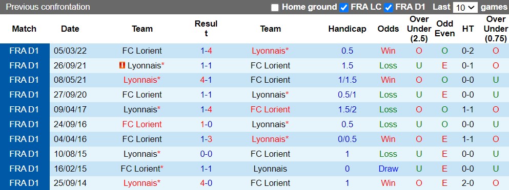 Nhận định Lorient vs Lyon 18h00 ngày 148 (VĐQG Pháp 202223) 2