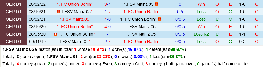 Mainz VS Union Berlin
