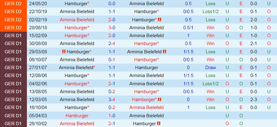 Nhận định, soi kèo Bielefeld vs Hamburger 18h00 ngày 138 (Hạng 2 Đức 202223) 2