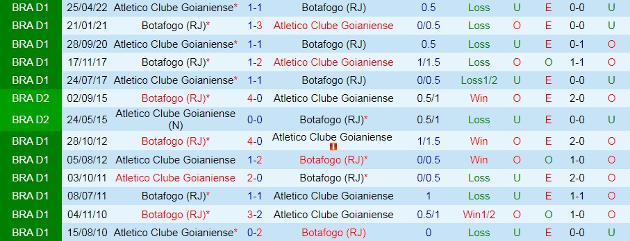 Nhận định, dự đoán Botafogo vs Goianiense 7h00 ngày 148 (VĐQG Brazil 2022) 2