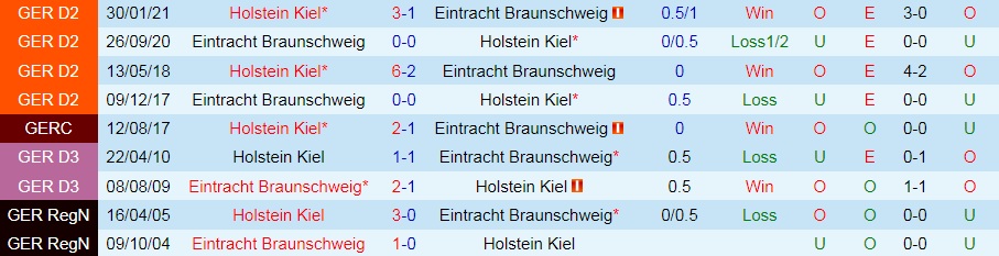 Nhận định Holstein Kiel vs Braunschweig 18h00 ngày 138 (Hạng 2 Đức 202223) 2