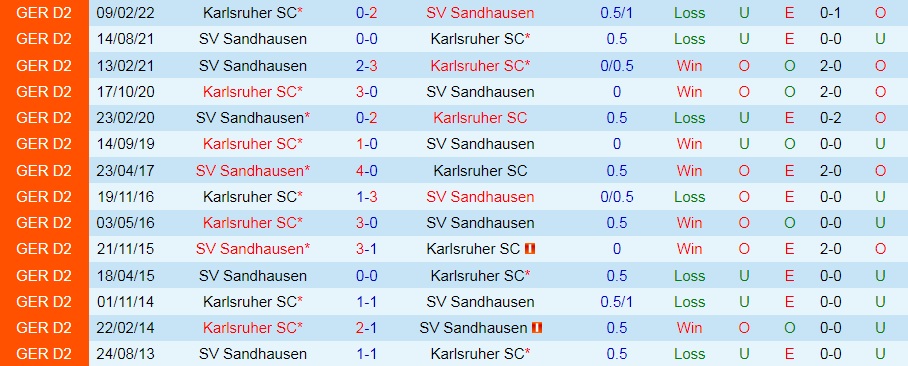 Nhận định, dự đoán Karlsruher vs Sandhausen 18h00 ngày 138 (Hạng 2 Đức 202223) 2 Nhận định, dự đoán Karlsruher vs Sandhausen 18h00 ngày 138 (Hạng 2 Đức 202223) 2